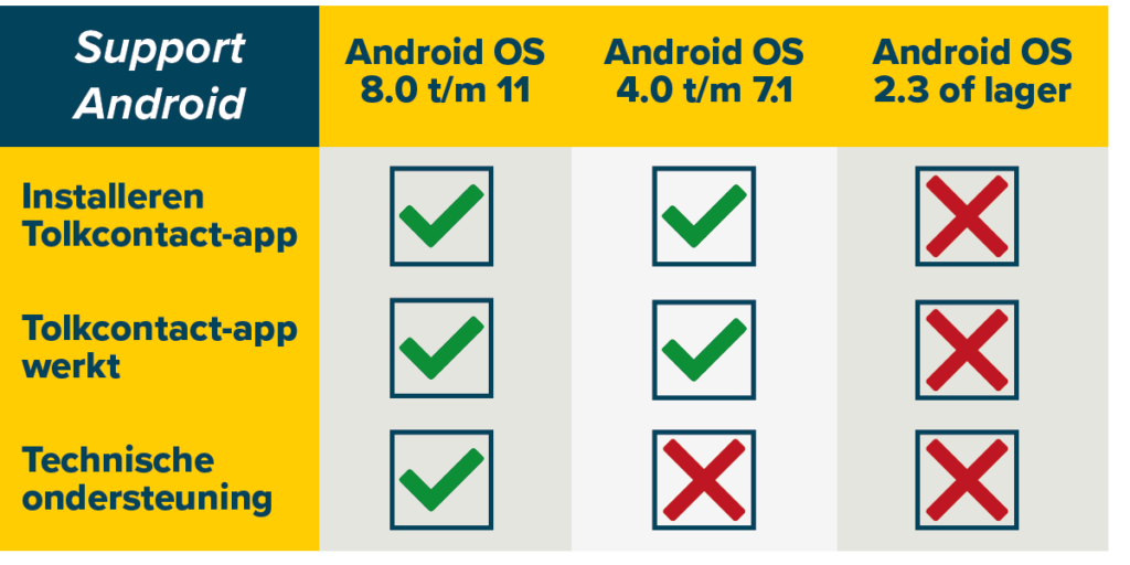 tabel ondersteunde versies app voor Android