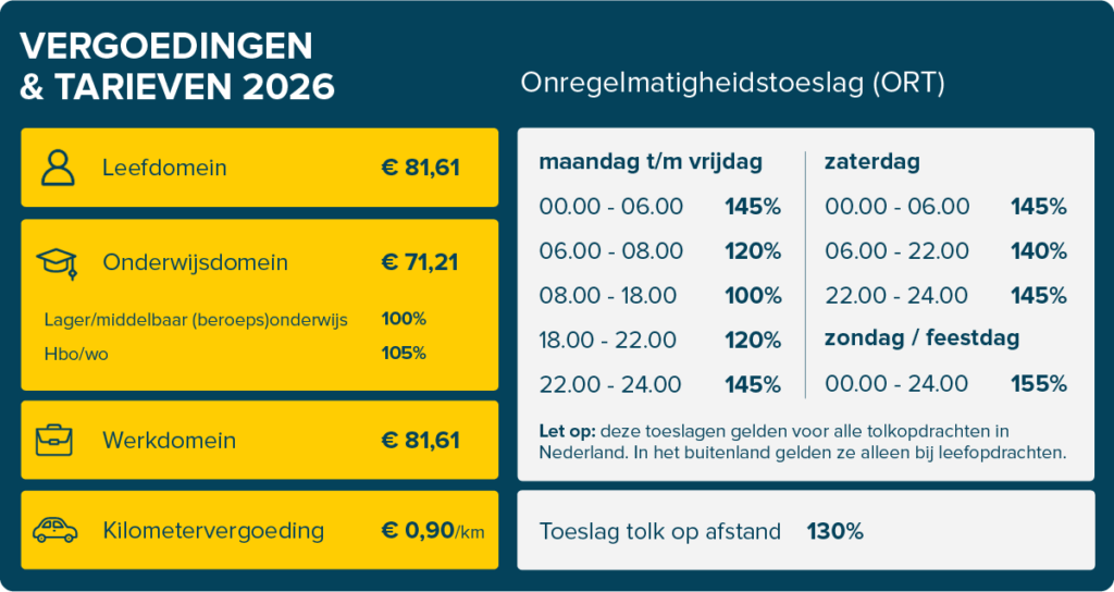 Tarieven en vergoedingen